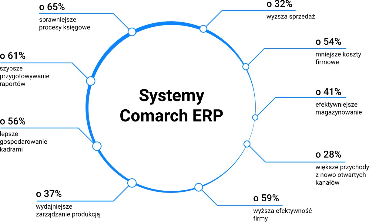 wdrożenia Comarch ERP
